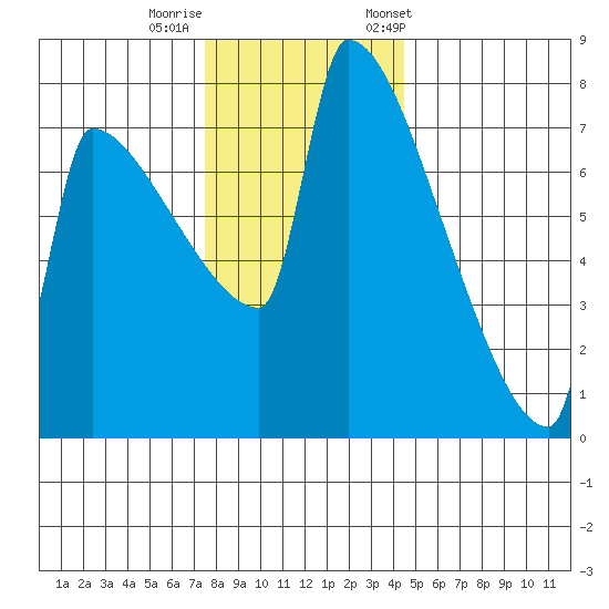 Kalama tide chart for Thursday, November 28, 2024