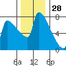 Kalama tide chart for Thursday, November 28, 2024
