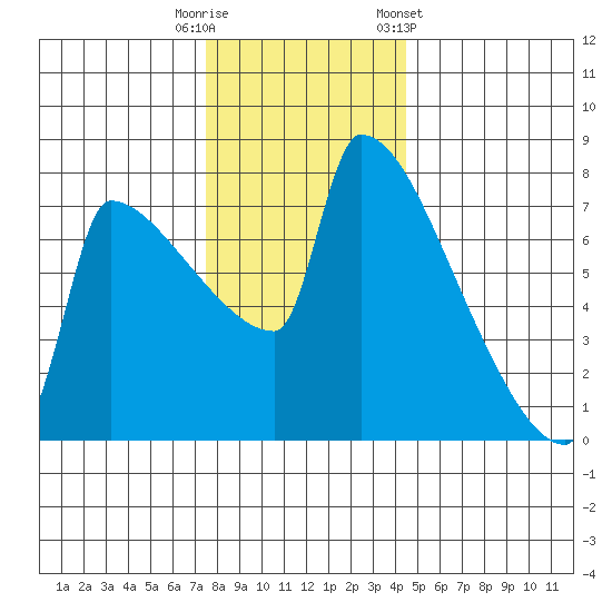 Kalama tide chart for Friday, November 29, 2024