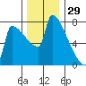 Kalama tide chart for Friday, November 29, 2024