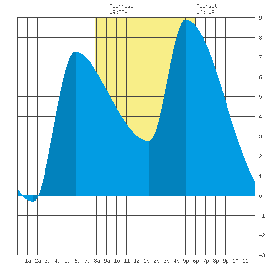 Kalama tide chart for Saturday, November 2, 2024