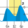 Kalama tide chart for Saturday, November 2, 2024