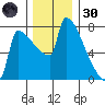 Kalama tide chart for Saturday, November 30, 2024
