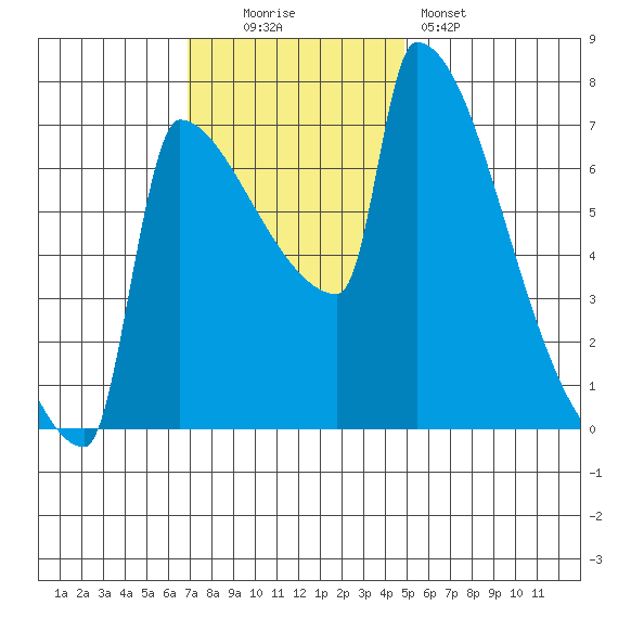 Kalama tide chart for Sunday, November 3, 2024