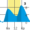 Kalama tide chart for Sunday, November 3, 2024