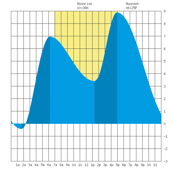 Kalama tide chart for Monday, November 4, 2024