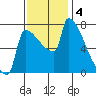 Kalama tide chart for Monday, November 4, 2024