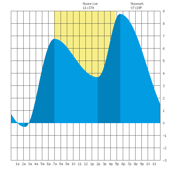 Kalama tide chart for Tuesday, November 5, 2024