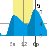 Kalama tide chart for Tuesday, November 5, 2024