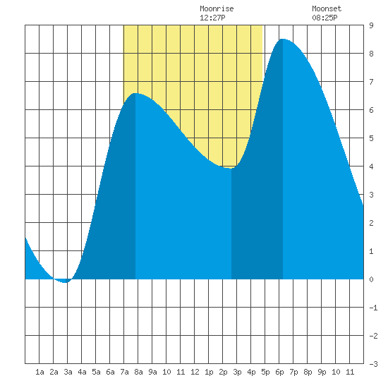 Kalama tide chart for Wednesday, November 6, 2024