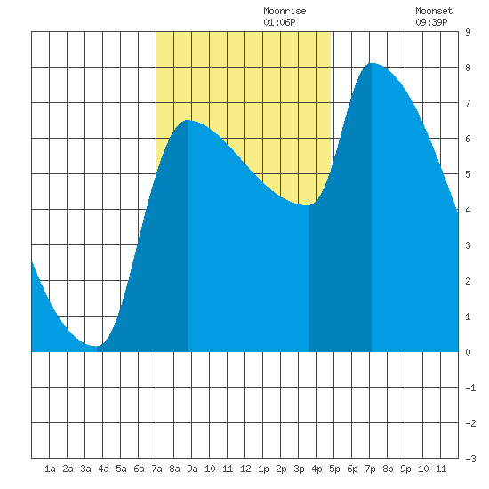 Kalama tide chart for Thursday, November 7, 2024