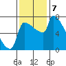 Kalama tide chart for Thursday, November 7, 2024