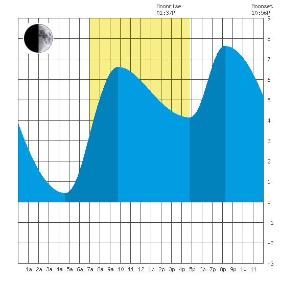 Kalama tide chart for Friday, November 8, 2024