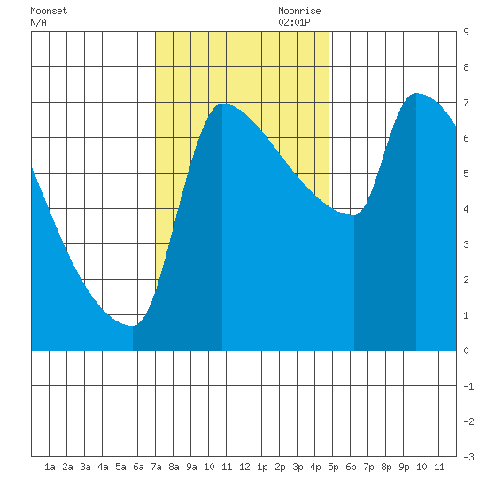 Kalama tide chart for Saturday, November 9, 2024