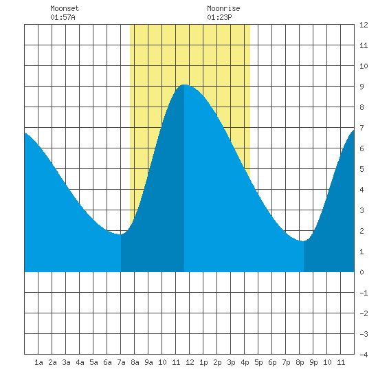 Kalama tide chart for Tuesday, December 10, 2024