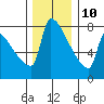 Kalama tide chart for Tuesday, December 10, 2024