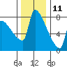 Kalama tide chart for Wednesday, December 11, 2024