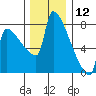 Kalama tide chart for Thursday, December 12, 2024