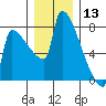 Kalama tide chart for Friday, December 13, 2024