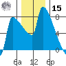 Kalama tide chart for Sunday, December 15, 2024