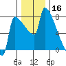 Kalama tide chart for Monday, December 16, 2024