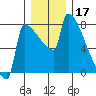 Kalama tide chart for Tuesday, December 17, 2024