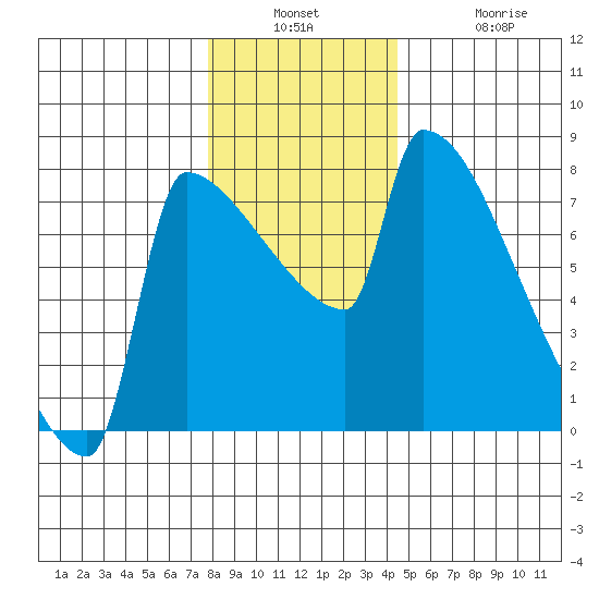 Kalama tide chart for Wednesday, December 18, 2024