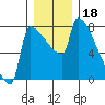 Kalama tide chart for Wednesday, December 18, 2024