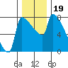 Kalama tide chart for Thursday, December 19, 2024