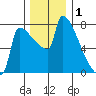 Kalama tide chart for Sunday, December 1, 2024