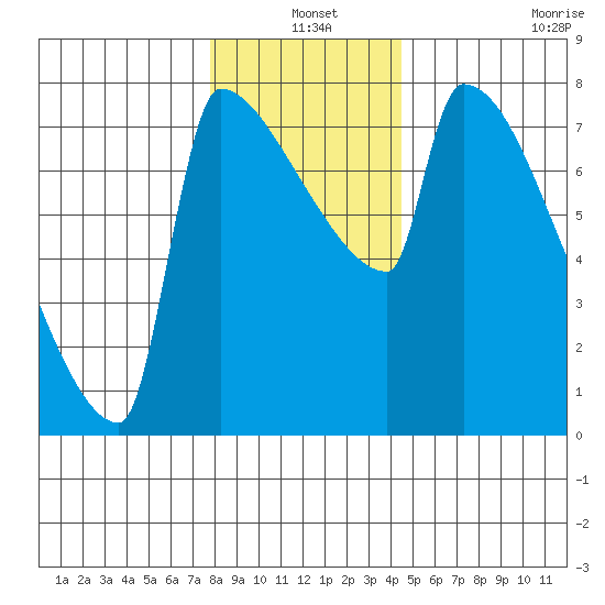 Kalama tide chart for Friday, December 20, 2024