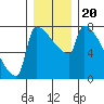 Kalama tide chart for Friday, December 20, 2024