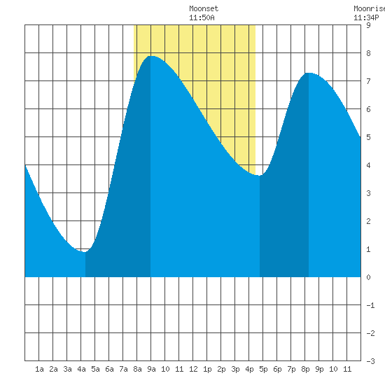 Kalama tide chart for Saturday, December 21, 2024