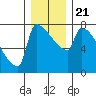 Kalama tide chart for Saturday, December 21, 2024