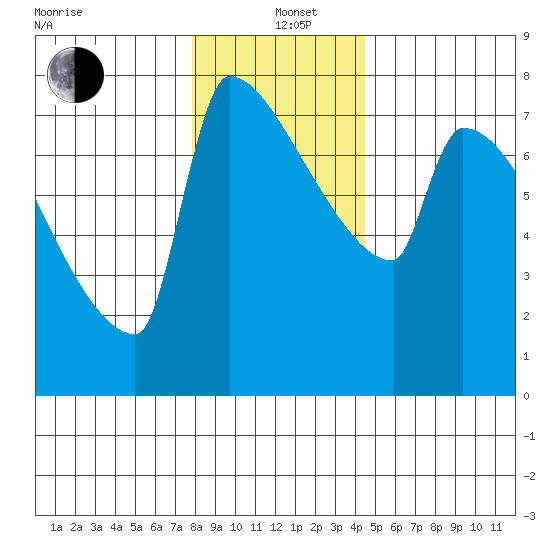 Kalama tide chart for Sunday, December 22, 2024