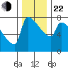 Kalama tide chart for Sunday, December 22, 2024