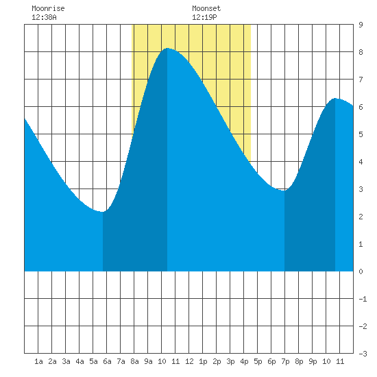 Kalama tide chart for Monday, December 23, 2024