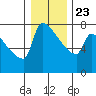 Kalama tide chart for Monday, December 23, 2024