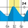 Kalama tide chart for Tuesday, December 24, 2024