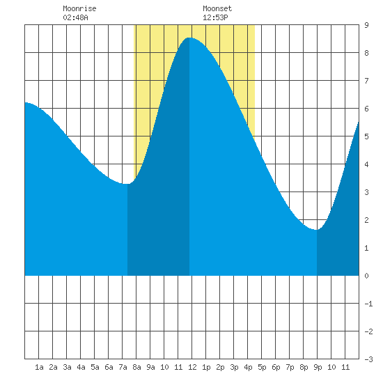 Kalama tide chart for Wednesday, December 25, 2024