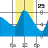 Kalama tide chart for Wednesday, December 25, 2024