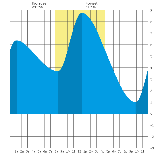 Kalama tide chart for Thursday, December 26, 2024