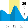 Kalama tide chart for Thursday, December 26, 2024