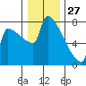 Kalama tide chart for Friday, December 27, 2024