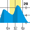 Kalama tide chart for Saturday, December 28, 2024
