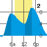 Kalama tide chart for Monday, December 2, 2024