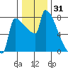 Kalama tide chart for Tuesday, December 31, 2024