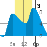 Kalama tide chart for Tuesday, December 3, 2024