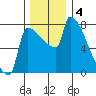 Kalama tide chart for Wednesday, December 4, 2024