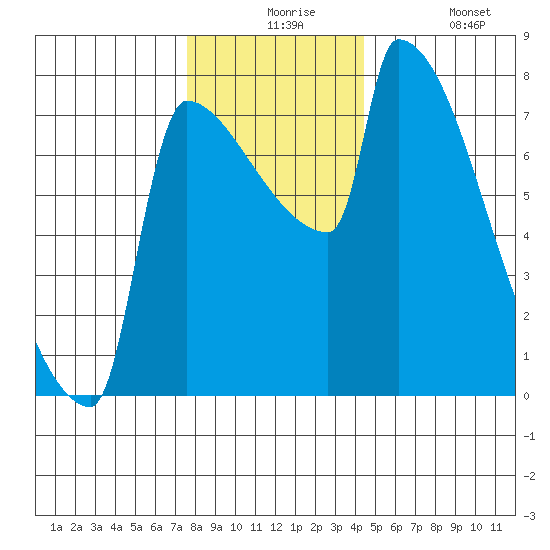 Kalama tide chart for Thursday, December 5, 2024